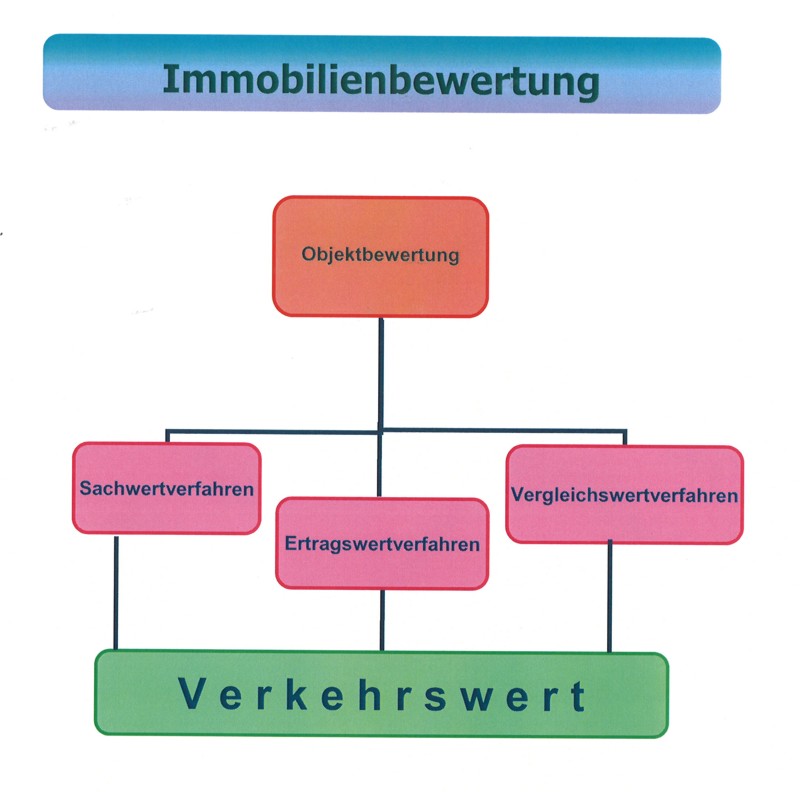 Tabelle zur Immobilienbewertung